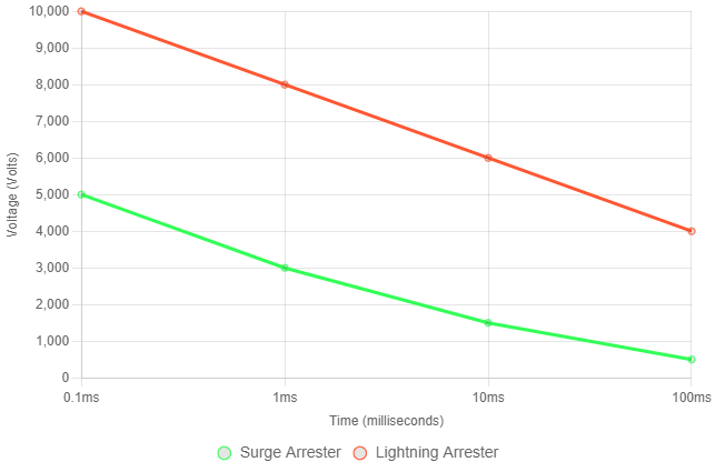 Difference Between Lightning Arrester and Surge Arrester