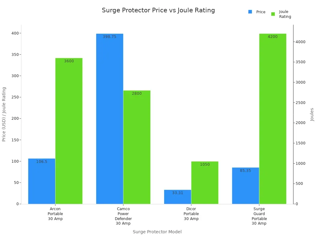 Top 5 Best Surge Protectors for Home and Office in 2025