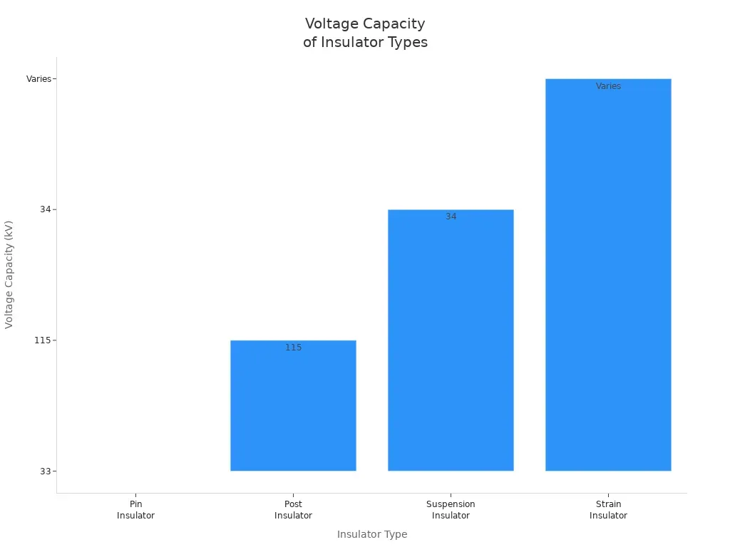 How High Voltage Insulators Ensure Power Network Safety & Performance