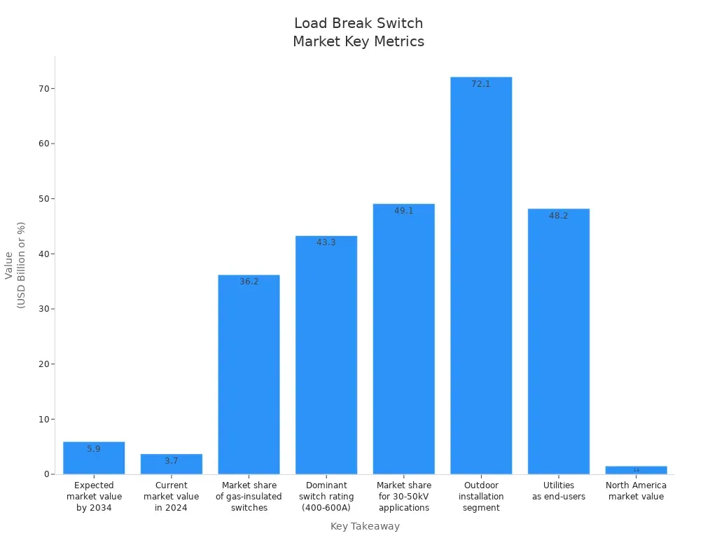 What Is A Load Break Switch?