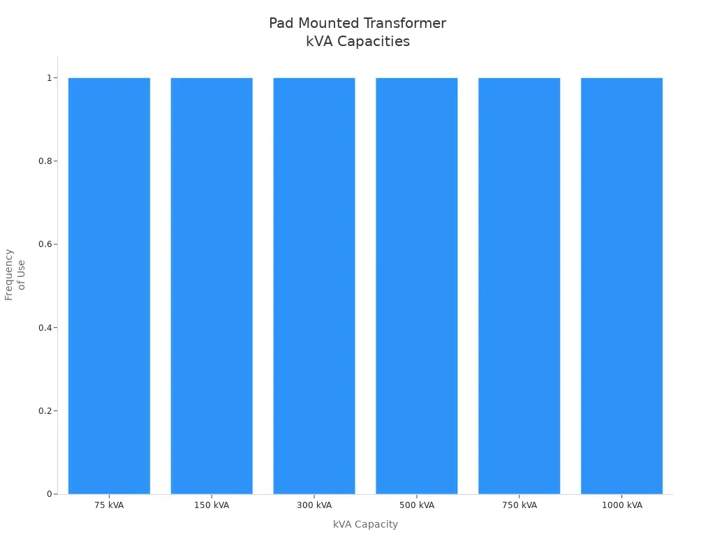 What is a pad mounted transformer? What is a pad mounted transformer?