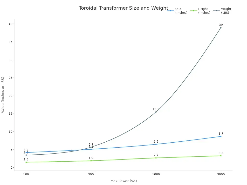 What is a toroidal transformer? What is a toroidal transformer?