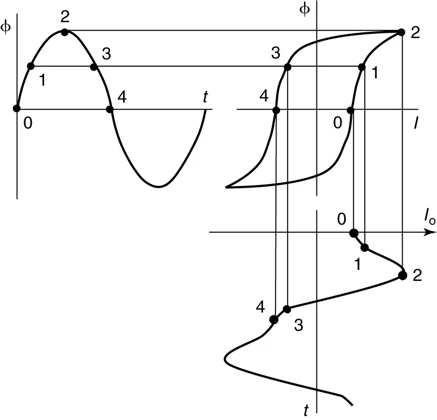 Что такое возбуждающий ток в трансформаторе? Чёткое объяснение