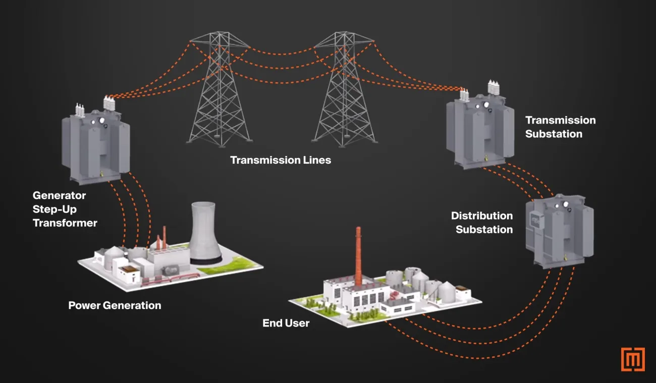 What transformers do substations use?